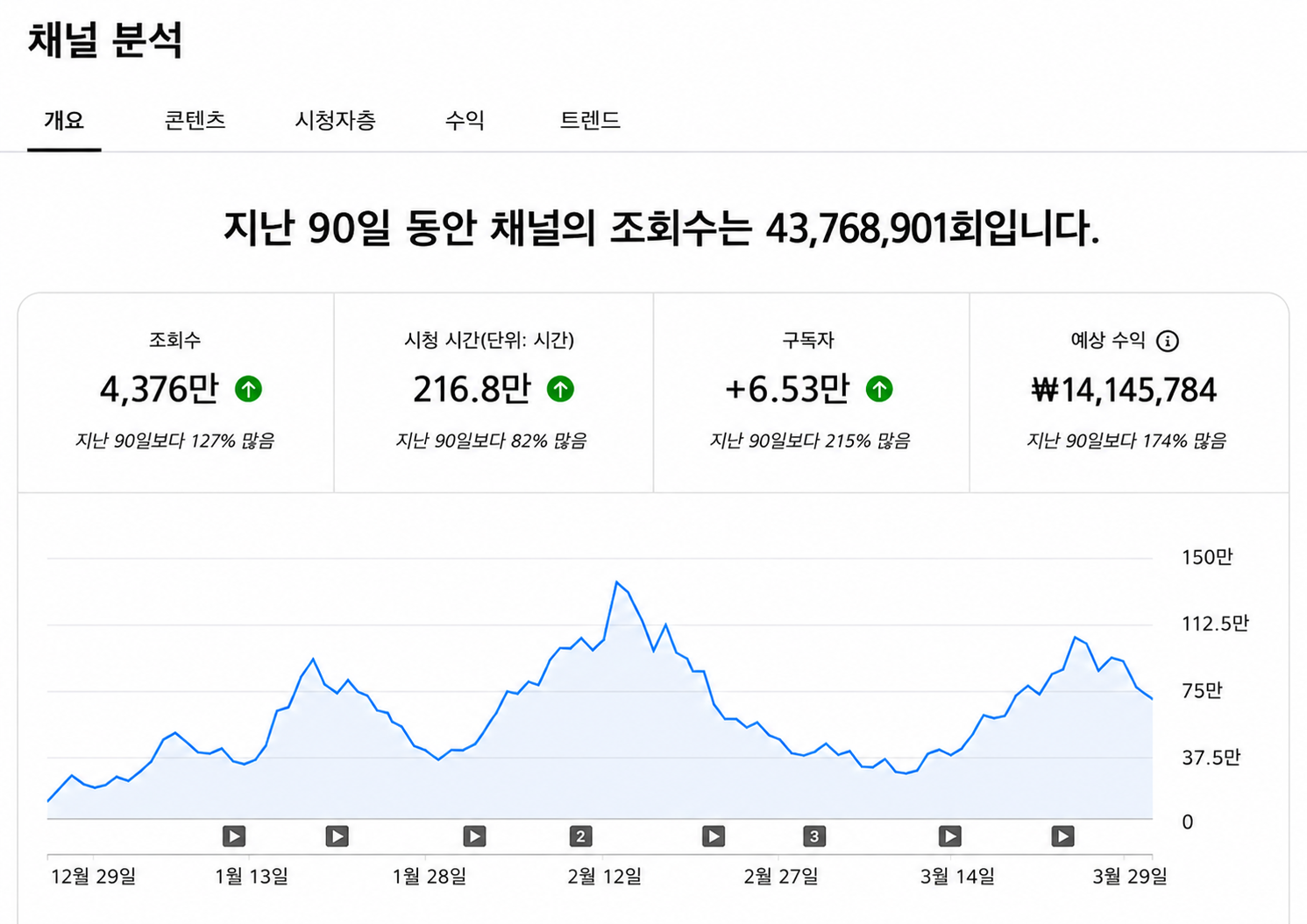 90일 채널 분석 — 조회수 4,376만, 시청시간 216.8만시간, 구독자 +6.53만, 예상수익 ₩14,145,784